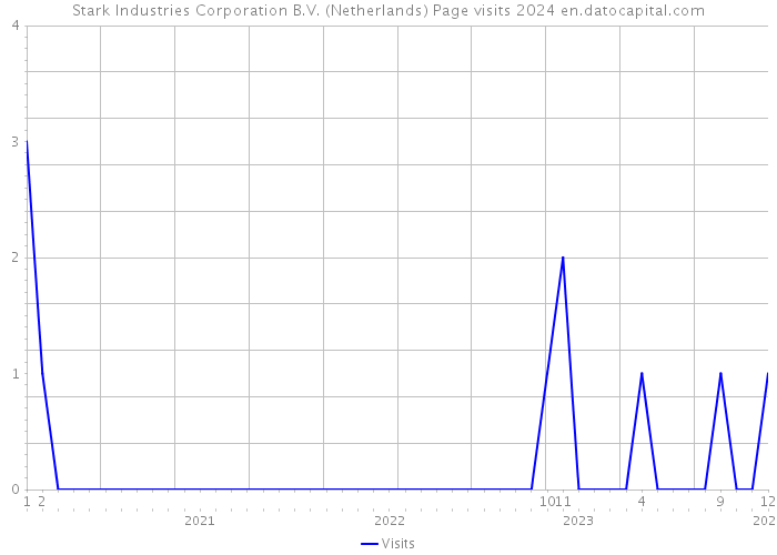 Stark Industries Corporation B.V. (Netherlands) Page visits 2024 