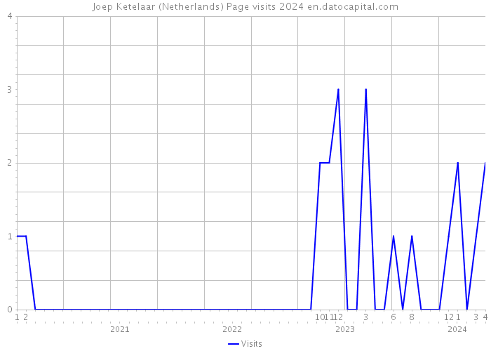 Joep Ketelaar (Netherlands) Page visits 2024 