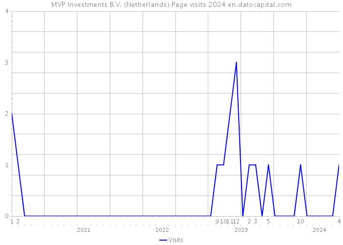 MVP Investments B.V. (Netherlands) Page visits 2024 