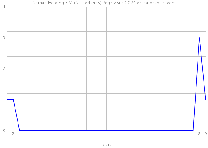 Nomad Holding B.V. (Netherlands) Page visits 2024 