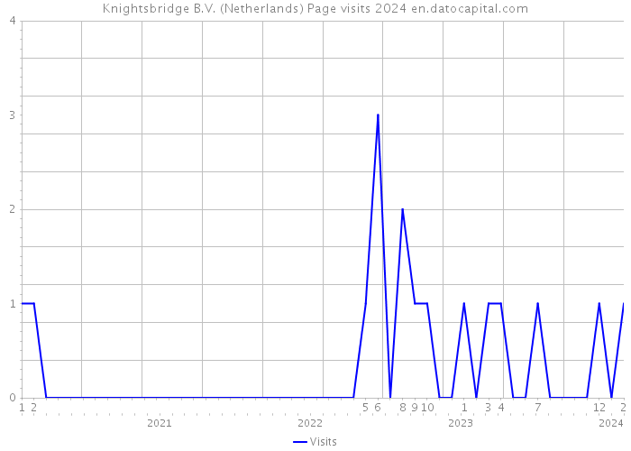 Knightsbridge B.V. (Netherlands) Page visits 2024 