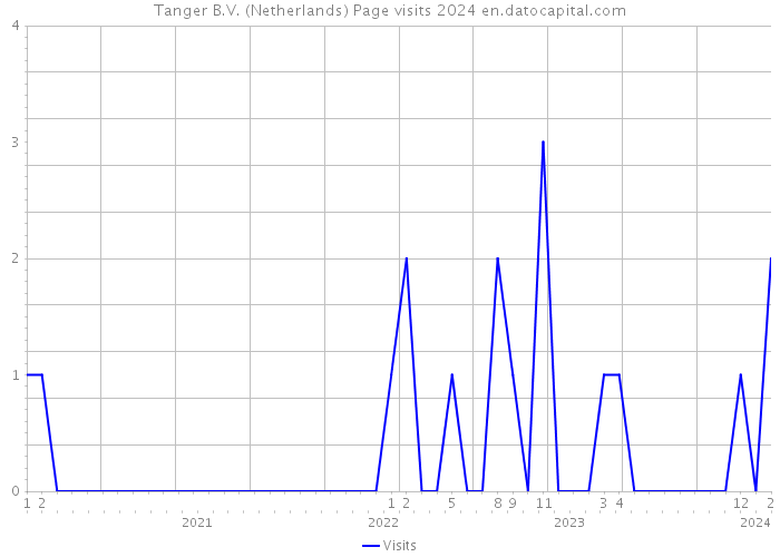 Tanger B.V. (Netherlands) Page visits 2024 