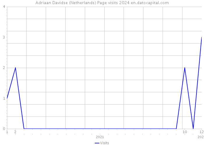 Adriaan Davidse (Netherlands) Page visits 2024 