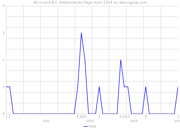 All-round B.V. (Netherlands) Page visits 2024 