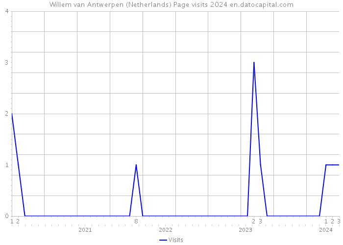 Willem van Antwerpen (Netherlands) Page visits 2024 