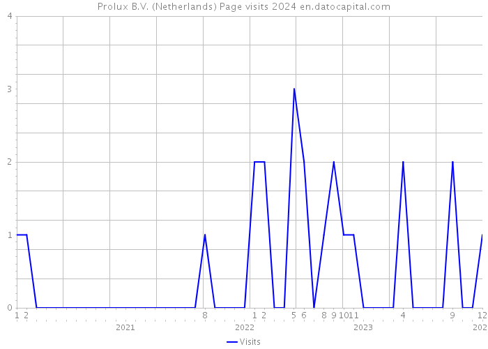 Prolux B.V. (Netherlands) Page visits 2024 