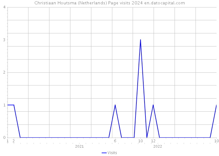 Christiaan Houtsma (Netherlands) Page visits 2024 