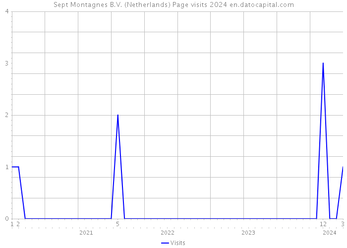 Sept Montagnes B.V. (Netherlands) Page visits 2024 