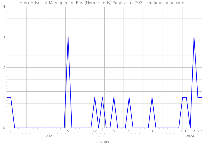 Alert Advies & Management B.V. (Netherlands) Page visits 2024 