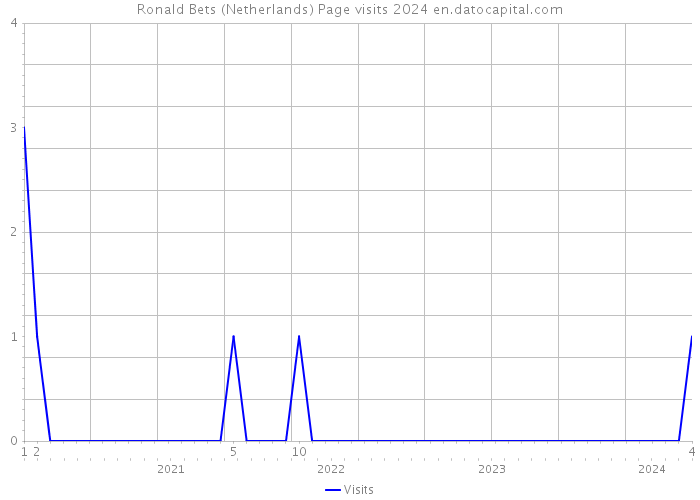 Ronald Bets (Netherlands) Page visits 2024 