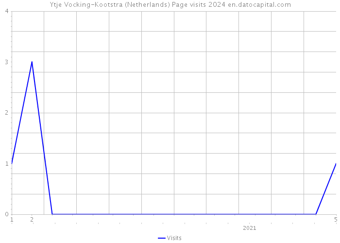 Ytje Vocking-Kootstra (Netherlands) Page visits 2024 