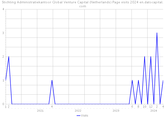 Stichting Administratiekantoor Global Venture Capital (Netherlands) Page visits 2024 