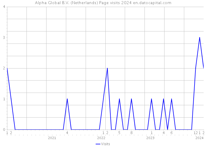 Alpha Global B.V. (Netherlands) Page visits 2024 