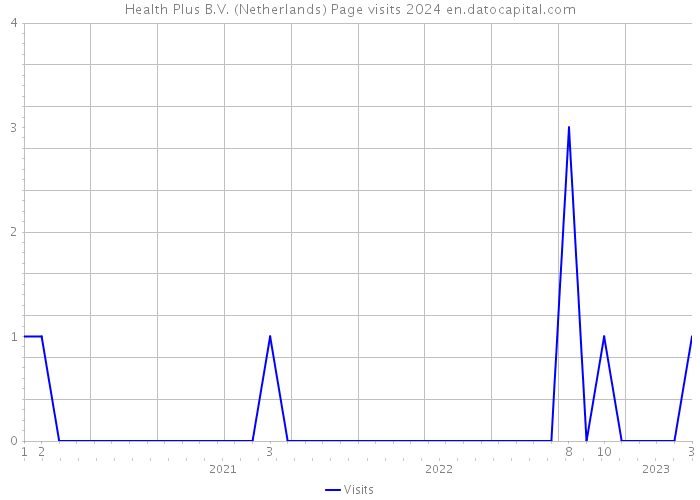 Health Plus B.V. (Netherlands) Page visits 2024 