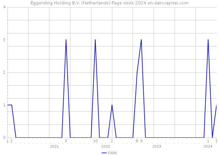 Eggerding Holding B.V. (Netherlands) Page visits 2024 