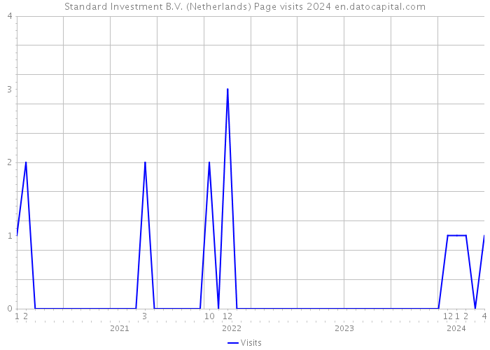 Standard Investment B.V. (Netherlands) Page visits 2024 