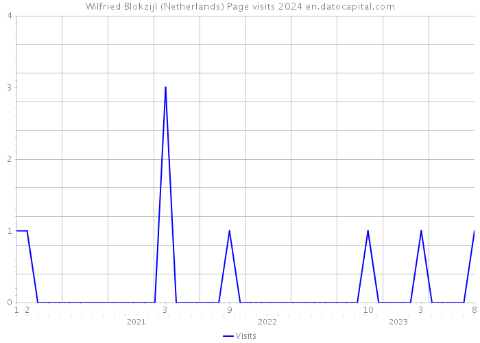 Wilfried Blokzijl (Netherlands) Page visits 2024 