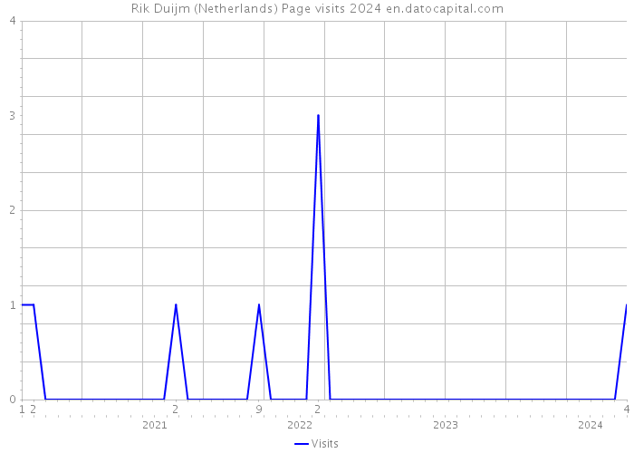 Rik Duijm (Netherlands) Page visits 2024 