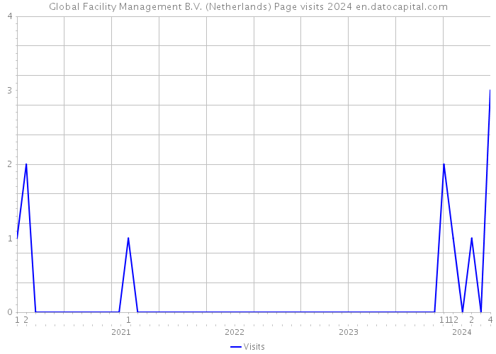 Global Facility Management B.V. (Netherlands) Page visits 2024 