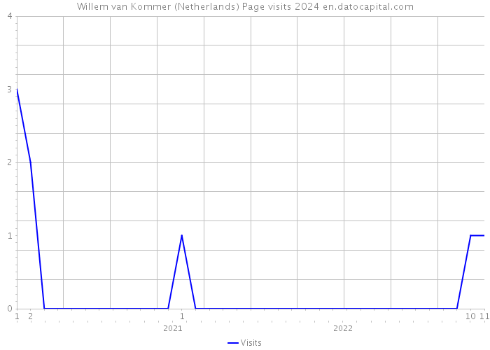 Willem van Kommer (Netherlands) Page visits 2024 