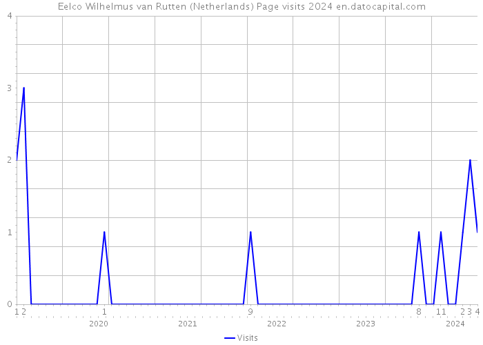 Eelco Wilhelmus van Rutten (Netherlands) Page visits 2024 