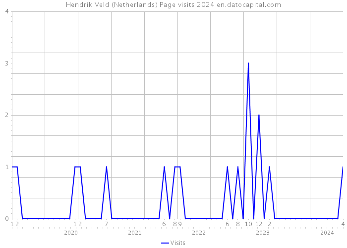 Hendrik Veld (Netherlands) Page visits 2024 