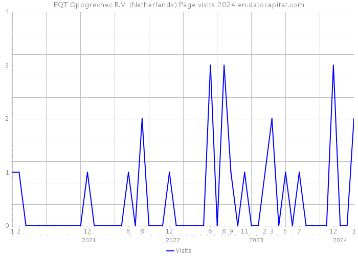 EQT Oppgrechec B.V. (Netherlands) Page visits 2024 