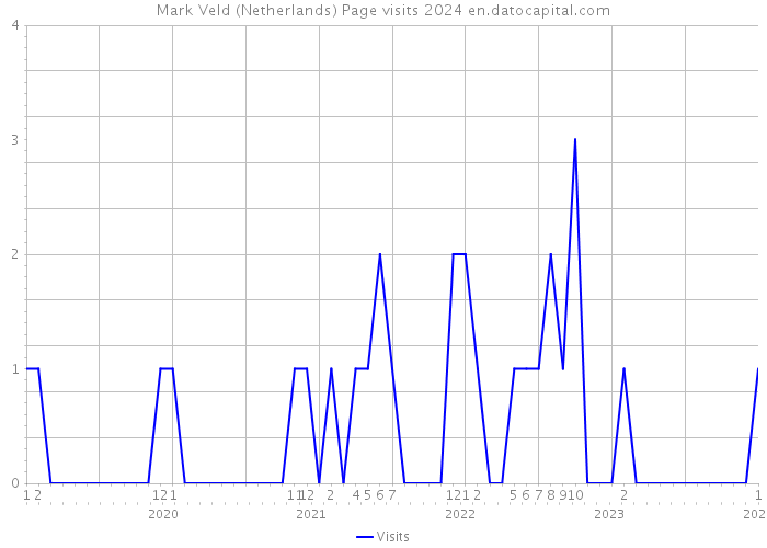 Mark Veld (Netherlands) Page visits 2024 