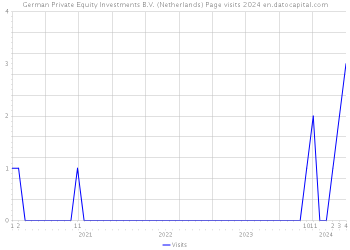 German Private Equity Investments B.V. (Netherlands) Page visits 2024 