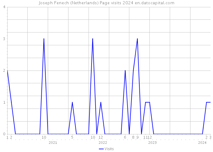 Joseph Fenech (Netherlands) Page visits 2024 