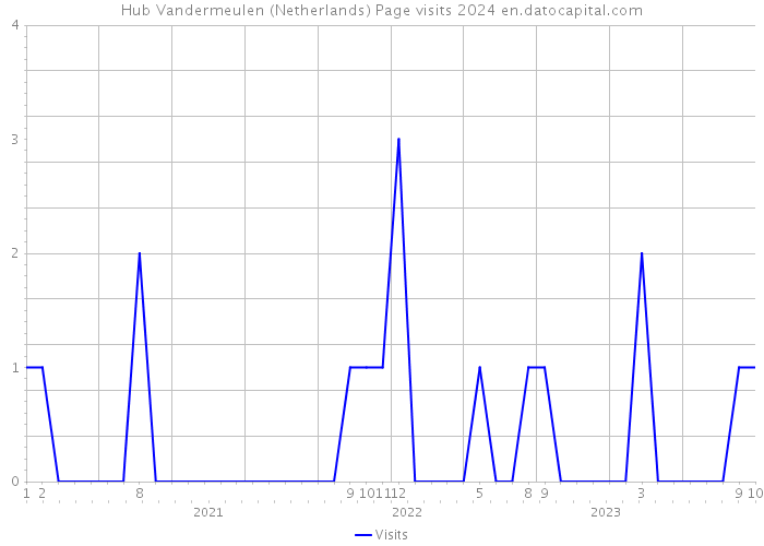 Hub Vandermeulen (Netherlands) Page visits 2024 