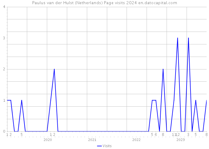 Paulus van der Hulst (Netherlands) Page visits 2024 