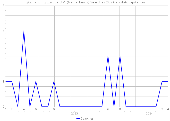 Ingka Holding Europe B.V. (Netherlands) Searches 2024 