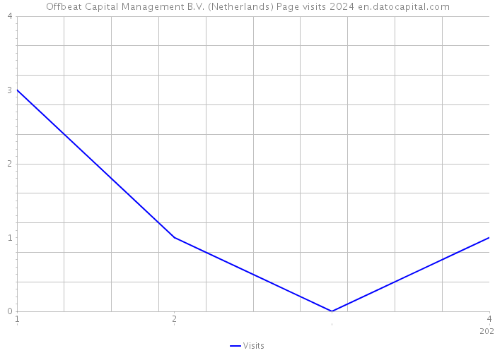 Offbeat Capital Management B.V. (Netherlands) Page visits 2024 