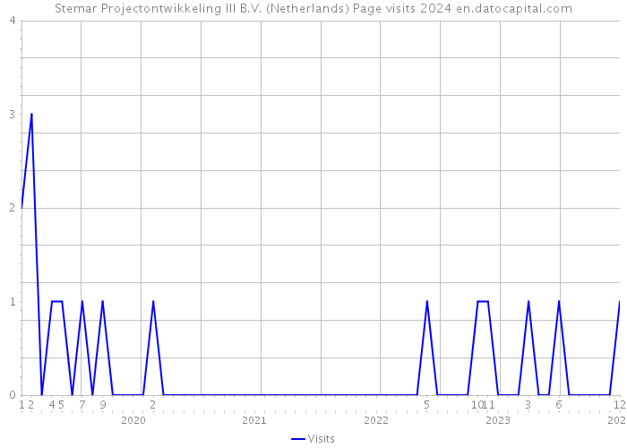 Stemar Projectontwikkeling III B.V. (Netherlands) Page visits 2024 