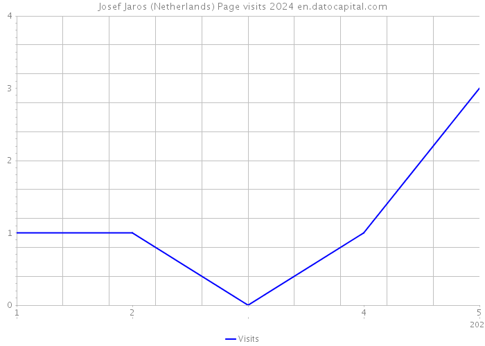 Josef Jaros (Netherlands) Page visits 2024 