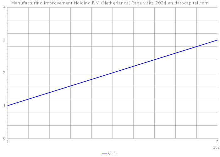 Manufacturing Improvement Holding B.V. (Netherlands) Page visits 2024 