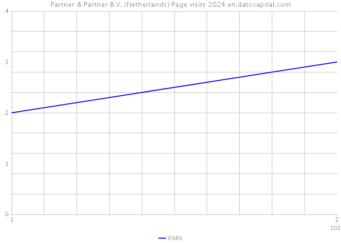 Partner & Partner B.V. (Netherlands) Page visits 2024 