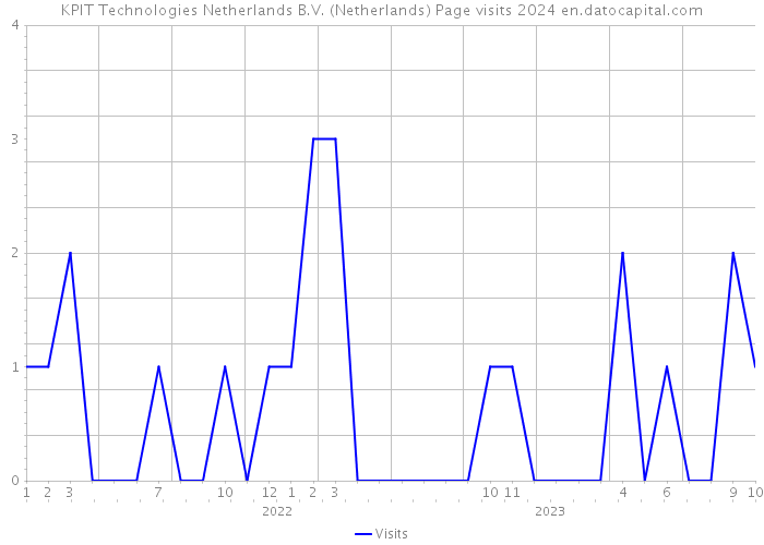 KPIT Technologies Netherlands B.V. (Netherlands) Page visits 2024 
