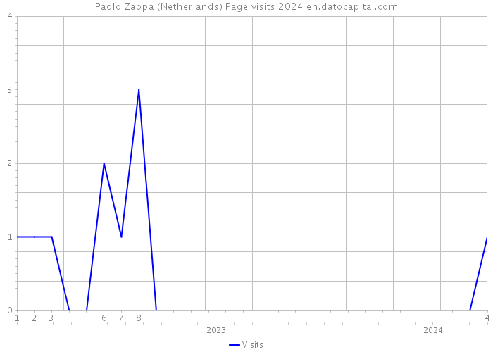 Paolo Zappa (Netherlands) Page visits 2024 