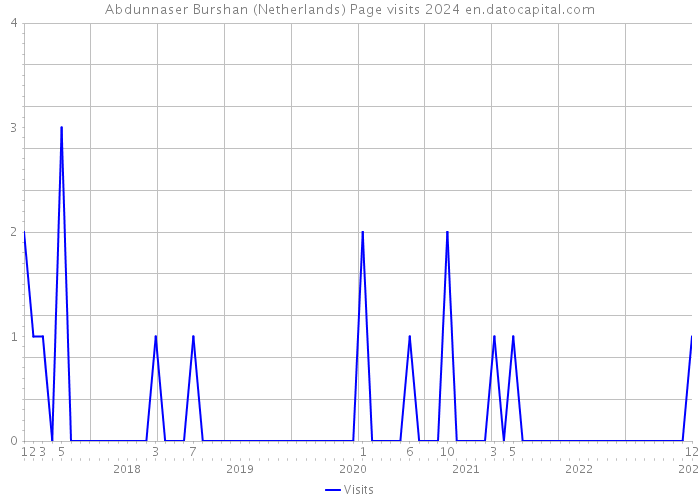 Abdunnaser Burshan (Netherlands) Page visits 2024 