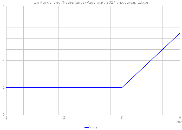 Jitze Ate de Jong (Netherlands) Page visits 2024 