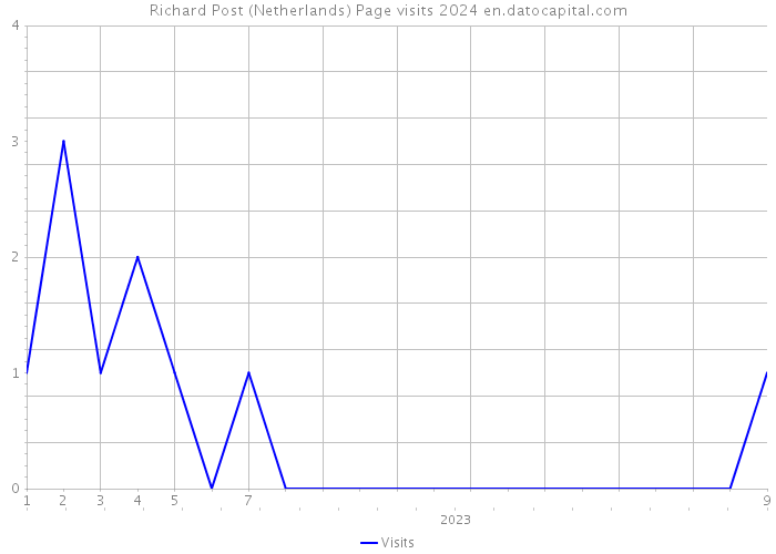 Richard Post (Netherlands) Page visits 2024 