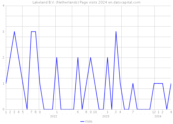 Lakeland B.V. (Netherlands) Page visits 2024 