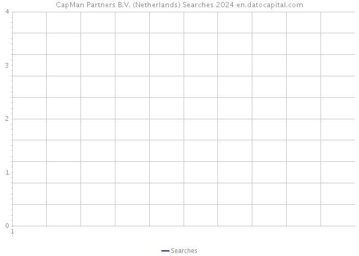 CapMan Partners B.V. (Netherlands) Searches 2024 