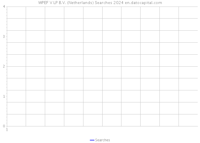WPEF V LP B.V. (Netherlands) Searches 2024 