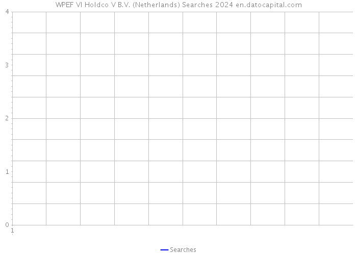 WPEF VI Holdco V B.V. (Netherlands) Searches 2024 