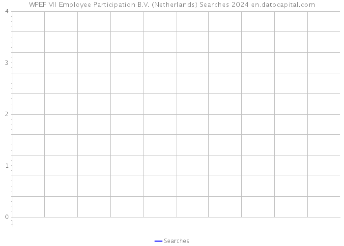 WPEF VII Employee Participation B.V. (Netherlands) Searches 2024 