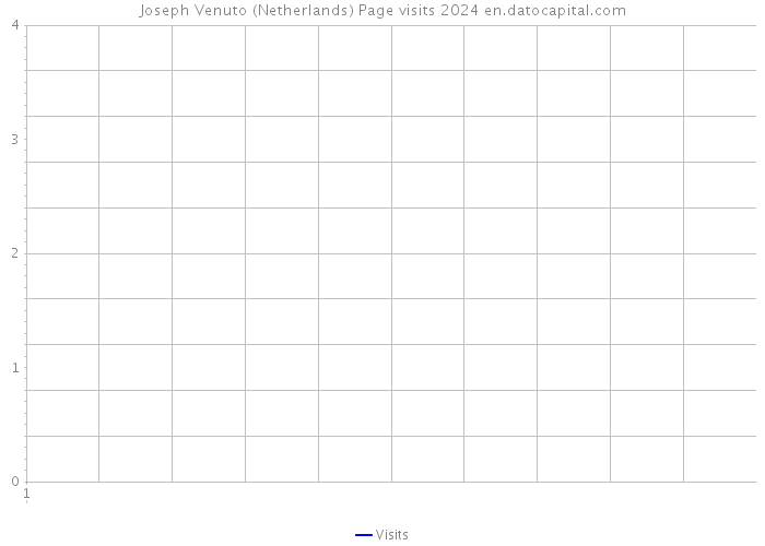 Joseph Venuto (Netherlands) Page visits 2024 