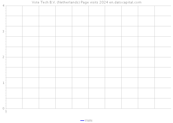 Vote Tech B.V. (Netherlands) Page visits 2024 